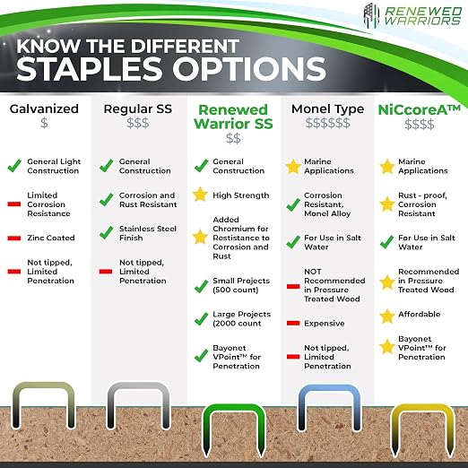 NiCcoreA Rustproof Staples T50 18 Gauge Stainless Steel Staples - Image 3