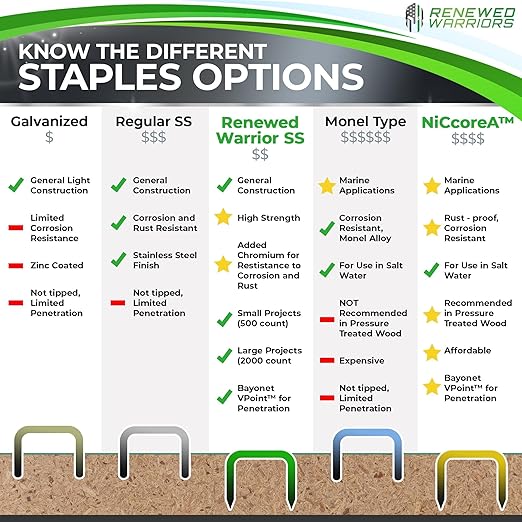 NiCcoreA Rustproof Staples T50 Outperforms Stainless Steel Staples Marine 1/2; - Image 3